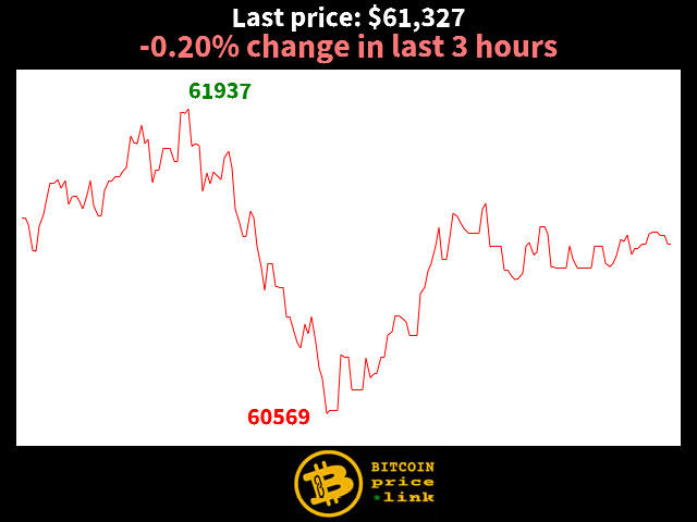 -0.20% change in last 3 hours