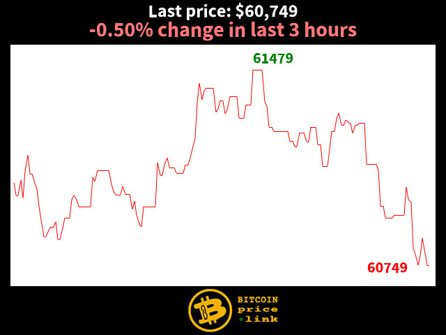 -0.50% change in last 3 hours