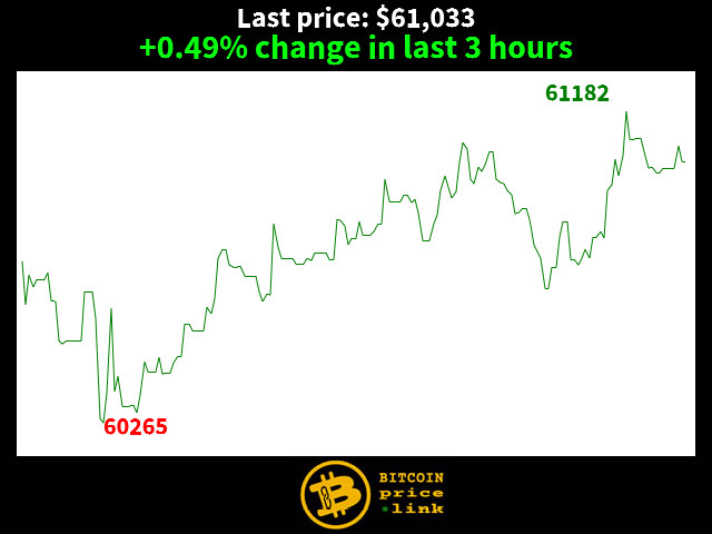 +0.49% change in last 3 hours