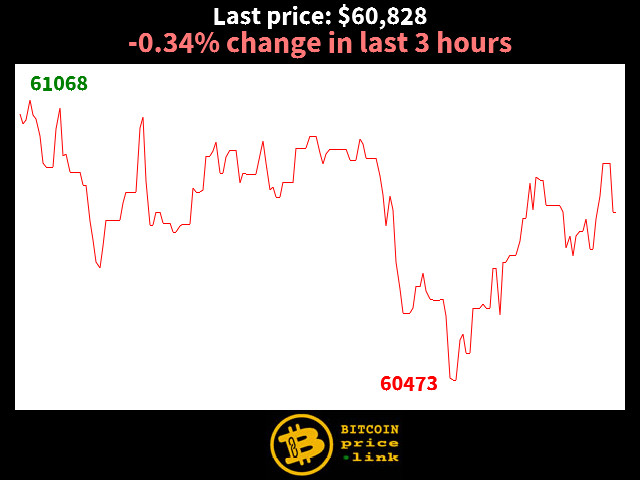 -0.34% change in last 3 hours