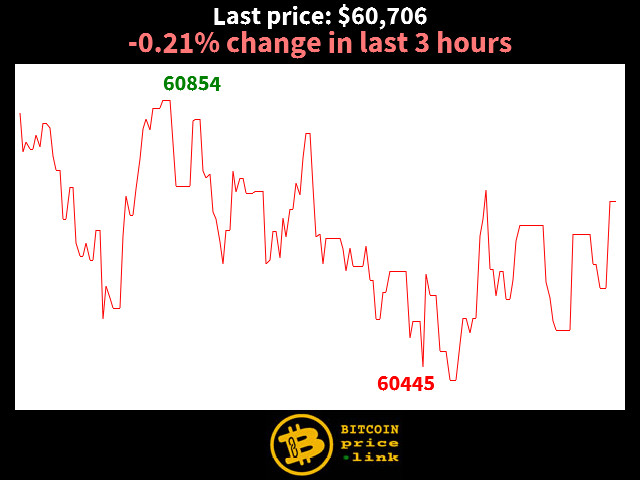-0.21% change in last 3 hours