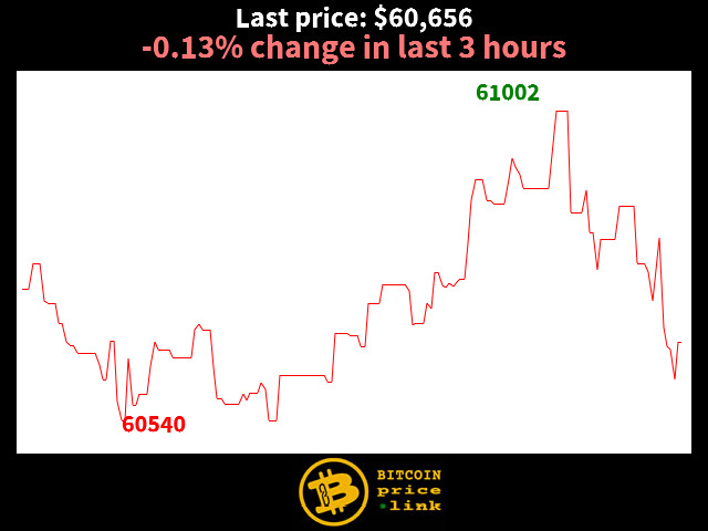 -0.13% change in last 3 hours