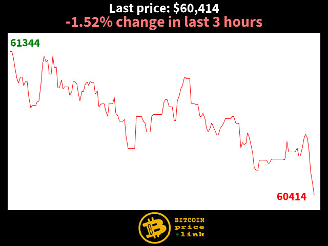 -1.52% change in last 3 hours
