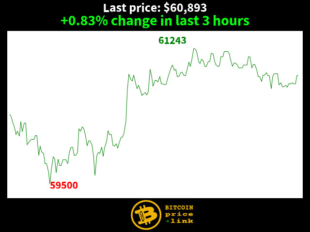 +0.83% change in last 3 hours