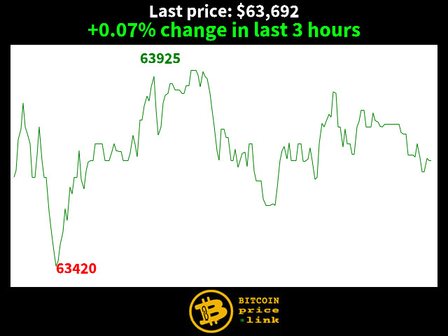 +0.07% change in last 3 hours