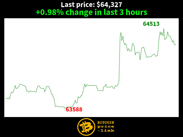 +0.98% change in last 3 hours