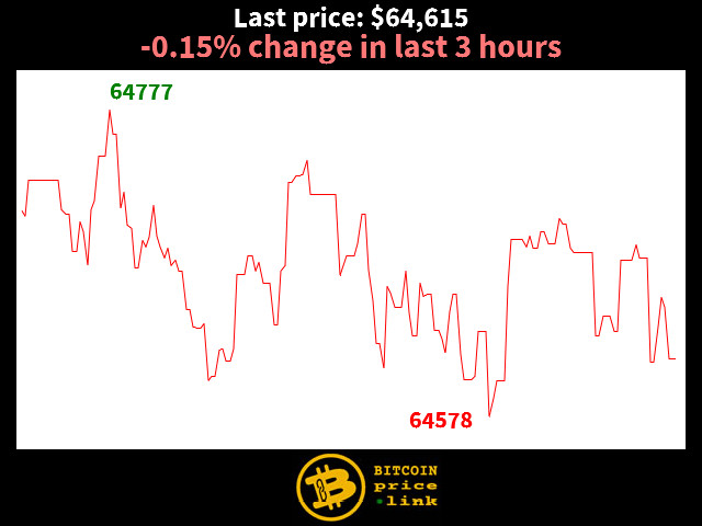 -0.15% change in last 3 hours
