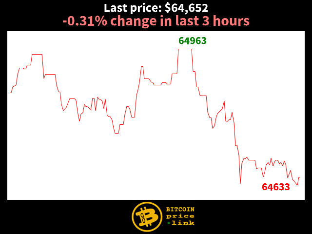 -0.31% change in last 3 hours