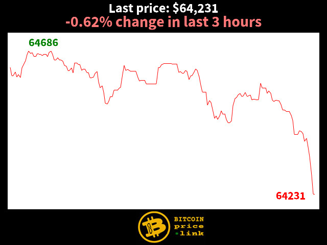 -0.62% change in last 3 hours