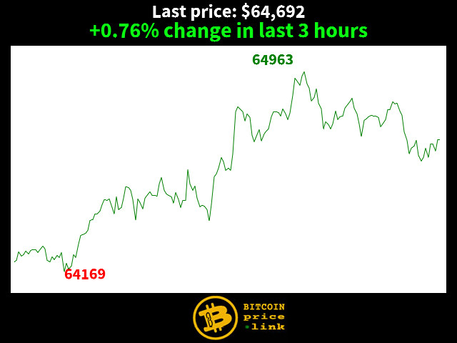 +0.76% change in last 3 hours