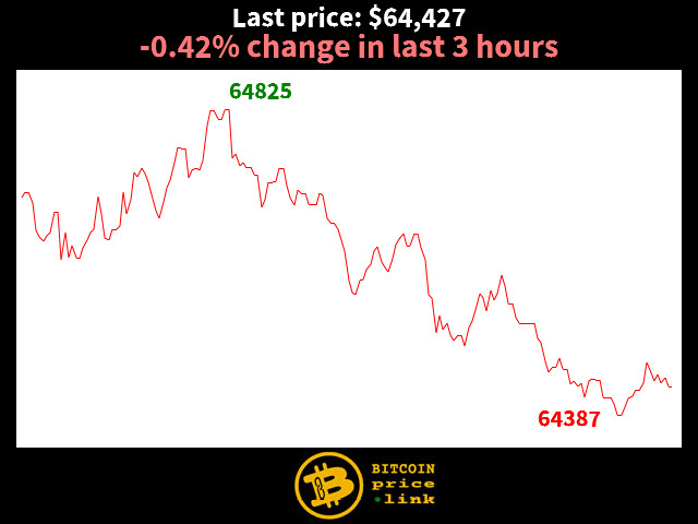 -0.42% change in last 3 hours