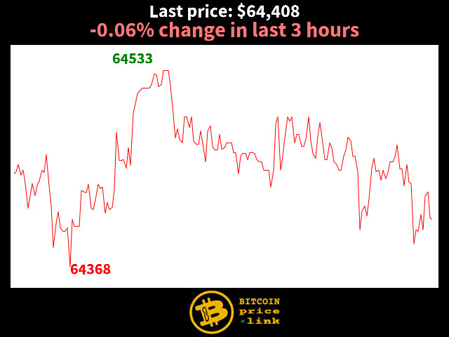 -0.06% change in last 3 hours