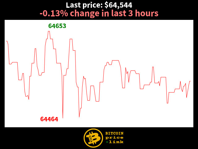 -0.13% change in last 3 hours