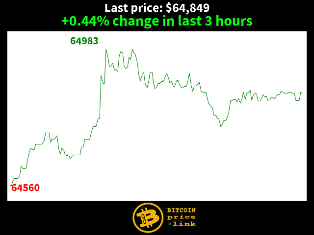 +0.44% change in last 3 hours