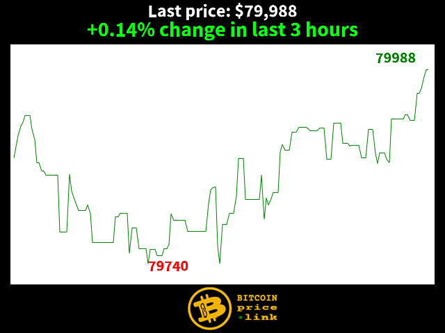+0.14% change in last 3 hours