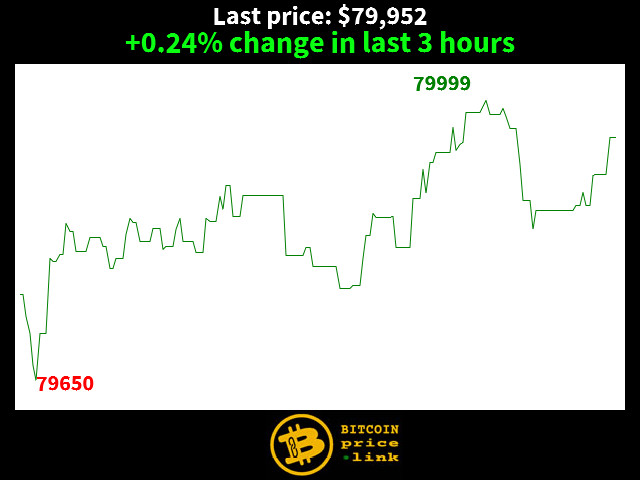 +0.24% change in last 3 hours