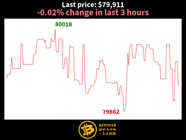 -0.02% change in last 3 hours