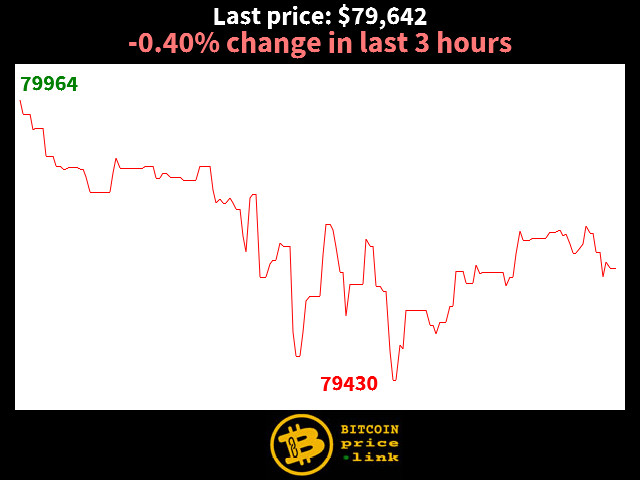 -0.40% change in last 3 hours