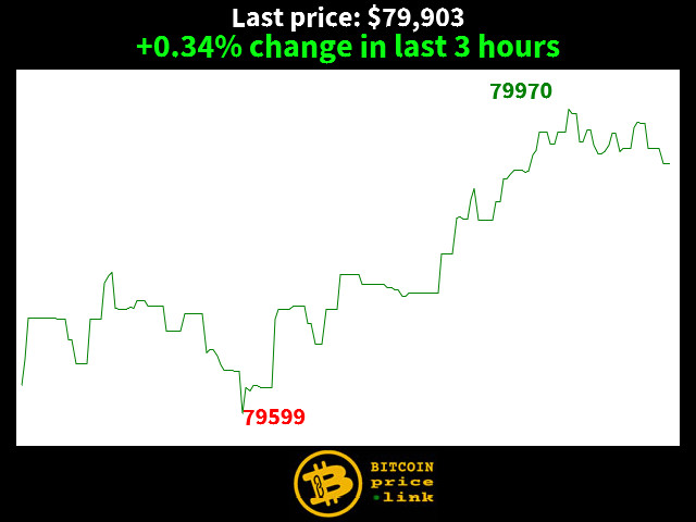 +0.34% change in last 3 hours