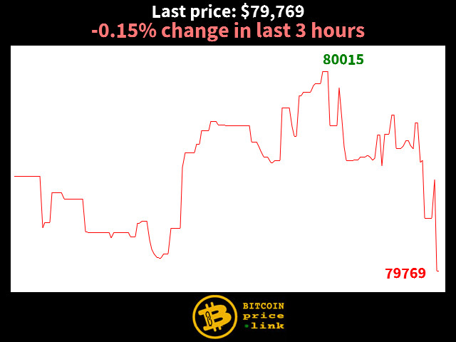 -0.15% change in last 3 hours