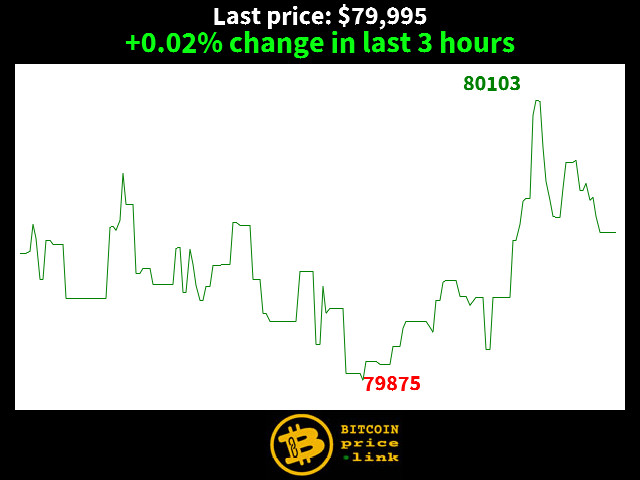 +0.02% change in last 3 hours
