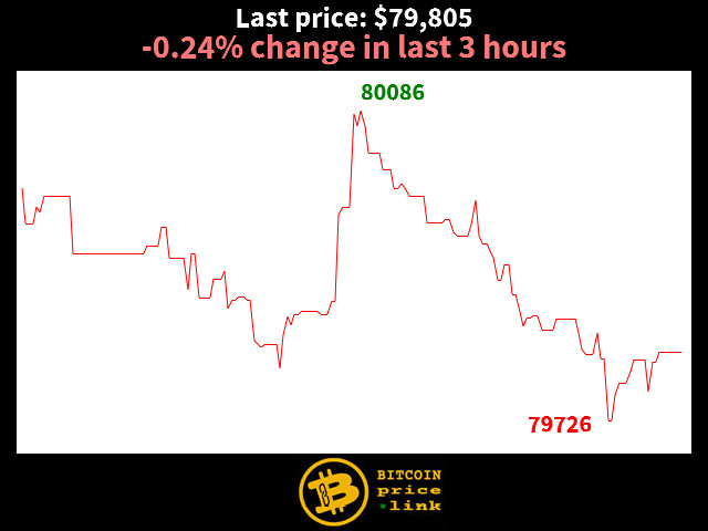 -0.24% change in last 3 hours