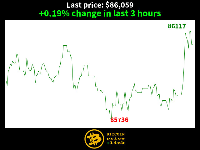 +0.19% change in last 3 hours