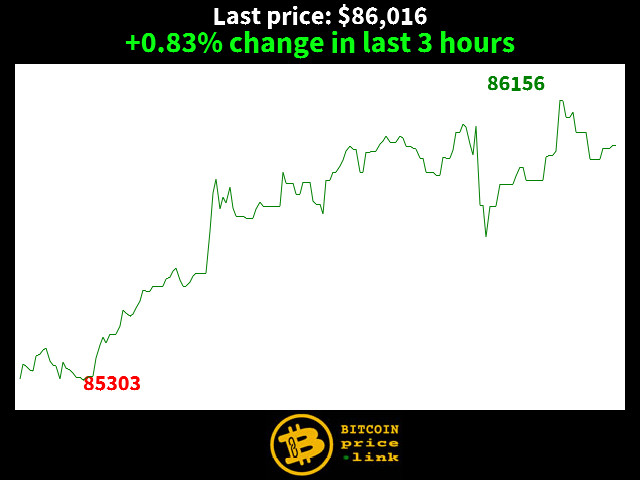 +0.83% change in last 3 hours