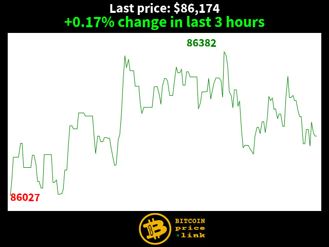 +0.17% change in last 3 hours