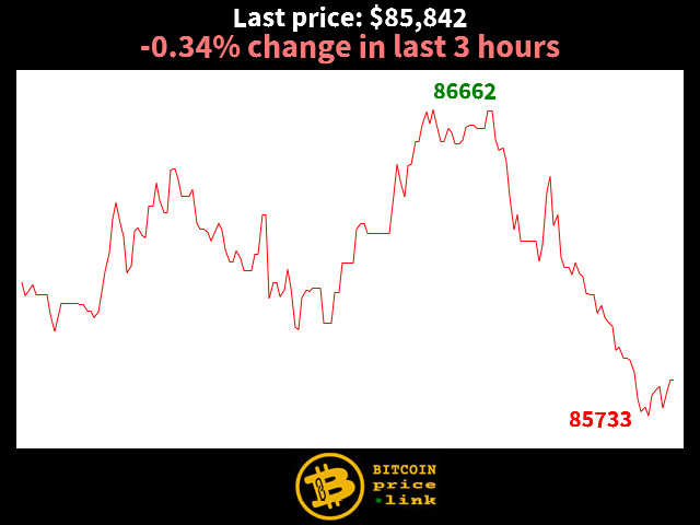 -0.34% change in last 3 hours