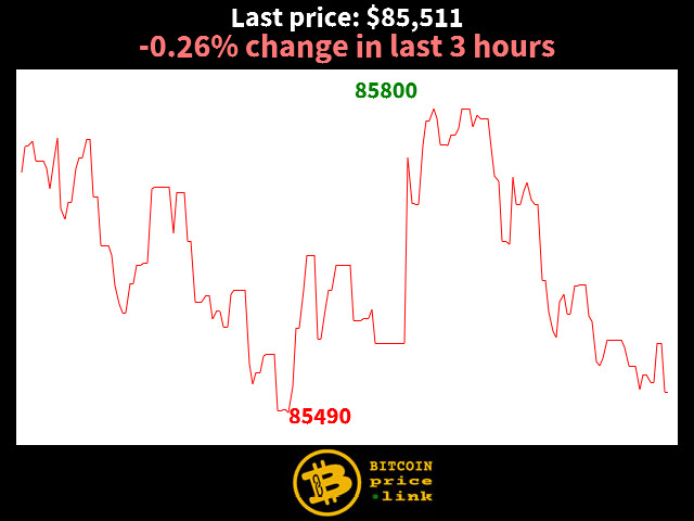 -0.26% change in last 3 hours