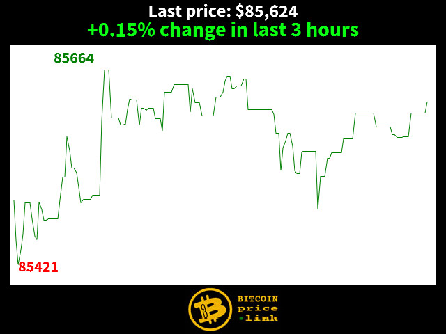 +0.15% change in last 3 hours