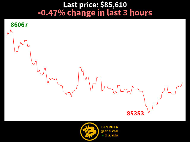 -0.47% change in last 3 hours