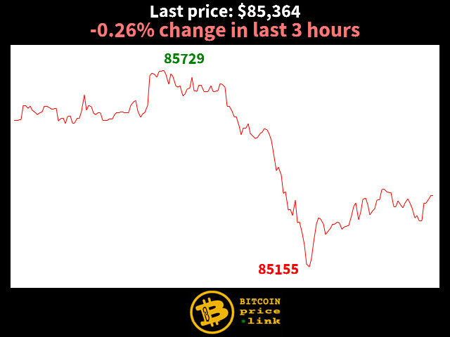 -0.26% change in last 3 hours
