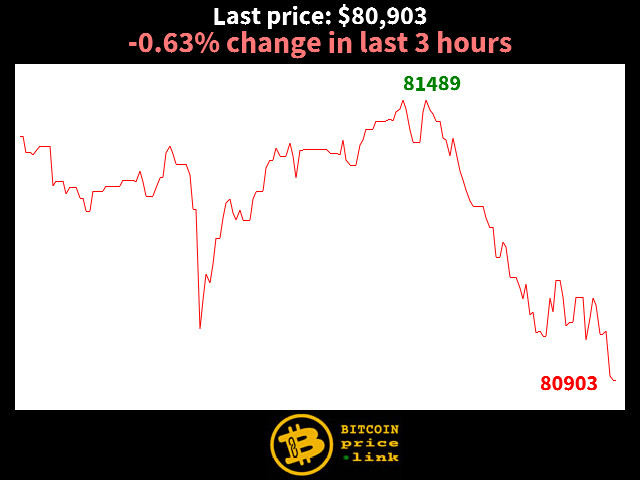 -0.63% change in last 3 hours