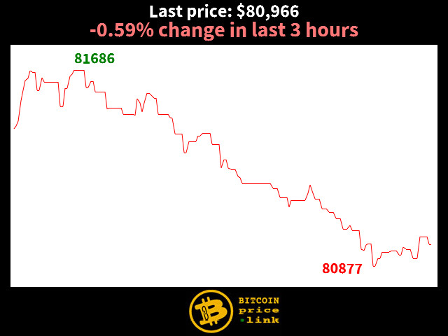 -0.59% change in last 3 hours