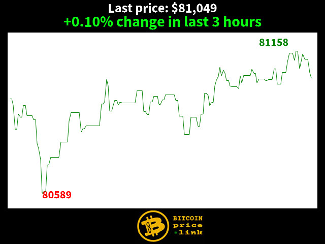 +0.10% change in last 3 hours