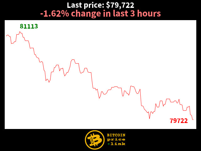 -1.62% change in last 3 hours