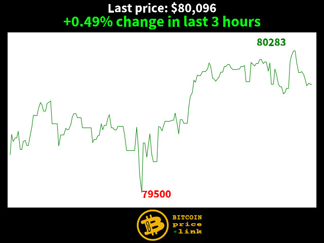 +0.49% change in last 3 hours