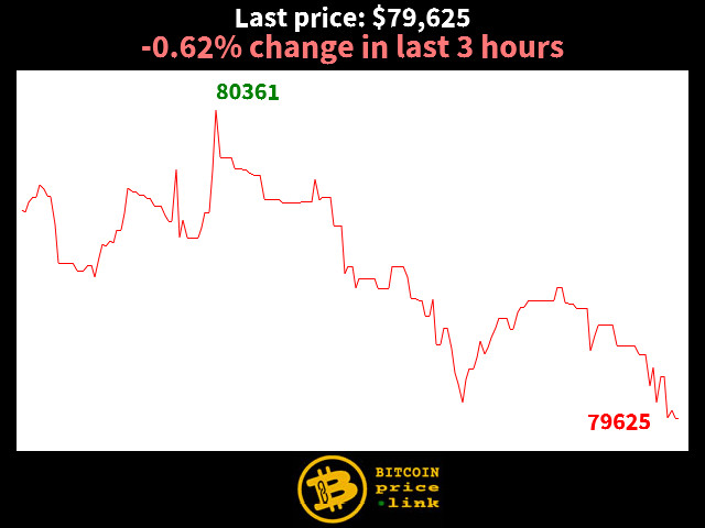 -0.62% change in last 3 hours