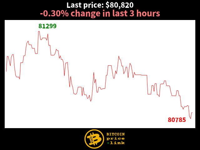 -0.30% change in last 3 hours