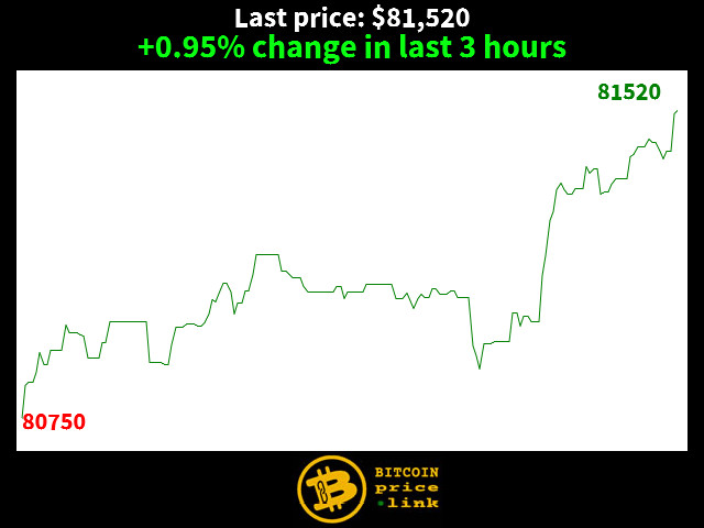 +0.95% change in last 3 hours