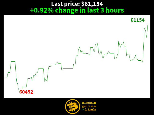 +0.92% change in last 3 hours