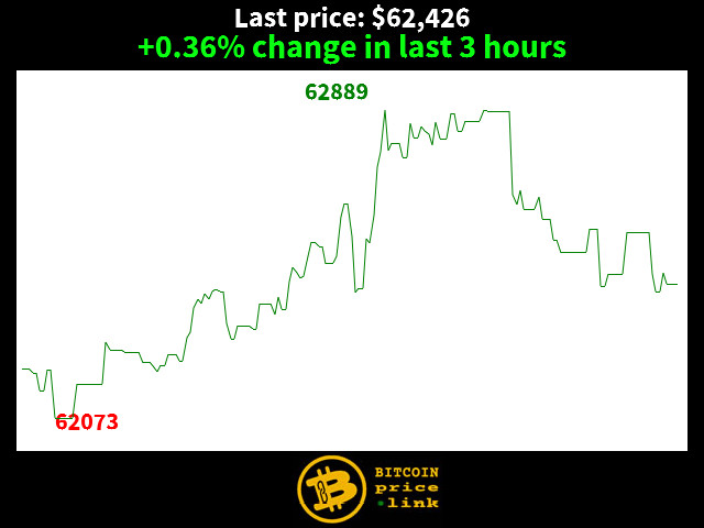 +0.36% change in last 3 hours