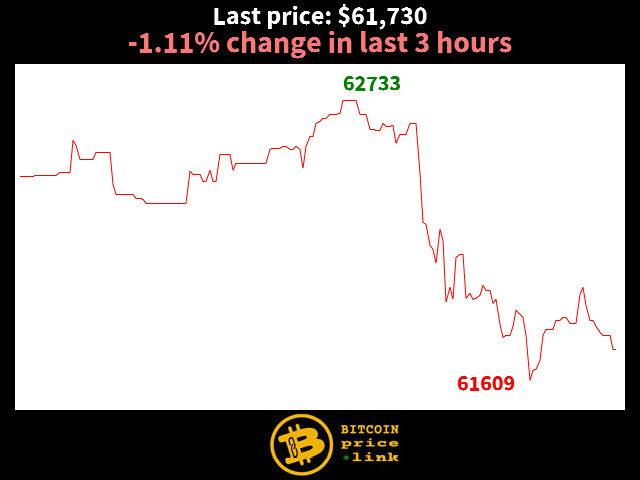 -1.11% change in last 3 hours