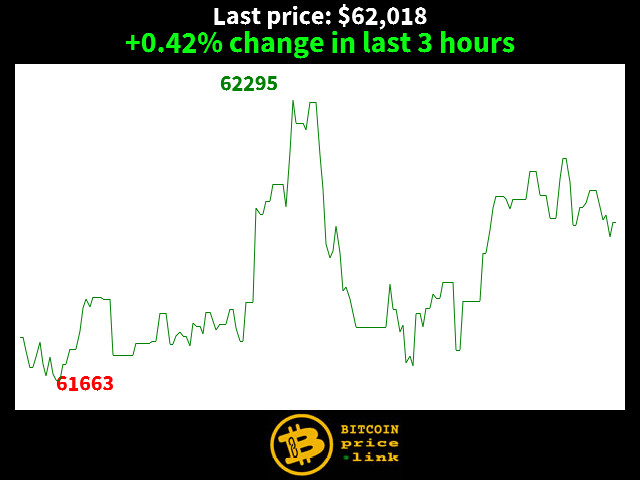 +0.42% change in last 3 hours