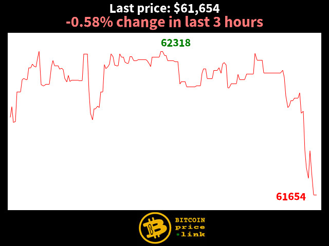 -0.58% change in last 3 hours