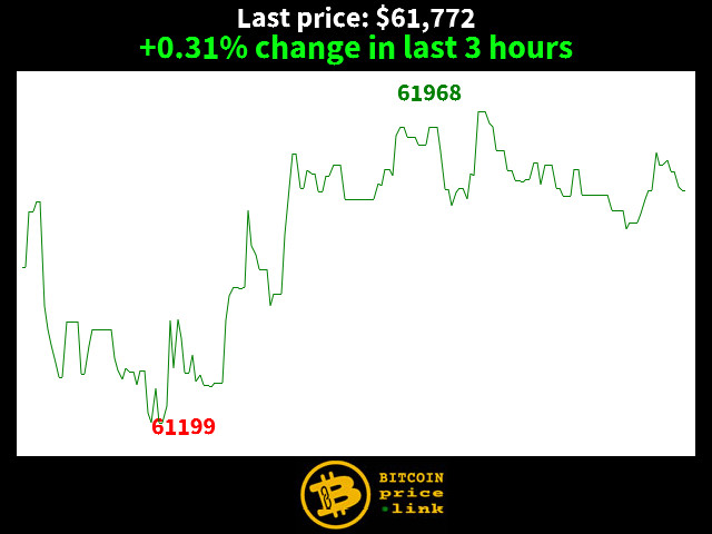 +0.31% change in last 3 hours