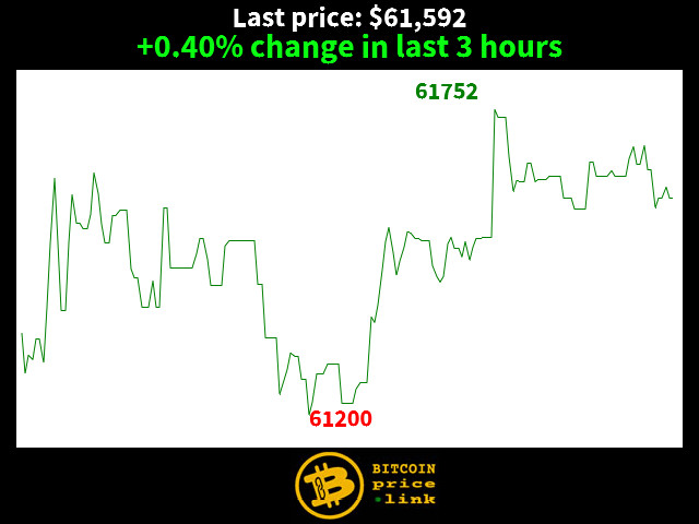 +0.40% change in last 3 hours