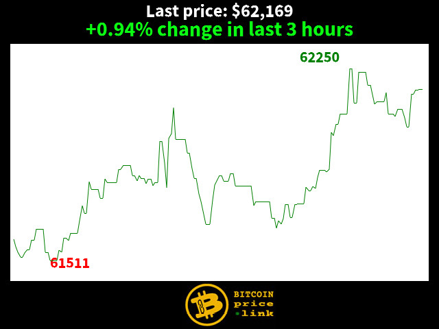 +0.94% change in last 3 hours